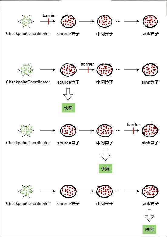 flink-CheckpointCoordinator