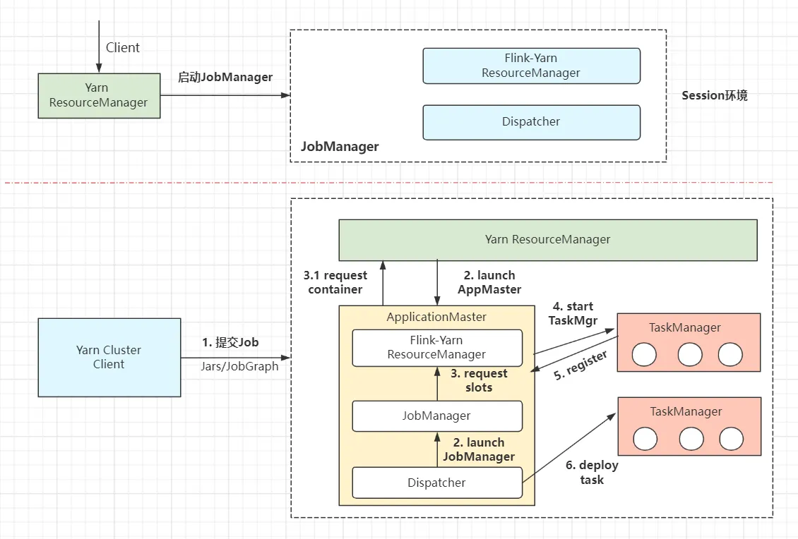 flink-session模式提交作业流程